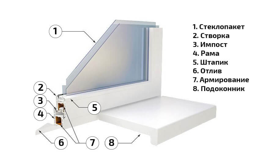 Строение окна ПВХ. Из чего состоит окно. Состав стеклопакета. Строение стеклопакетов.