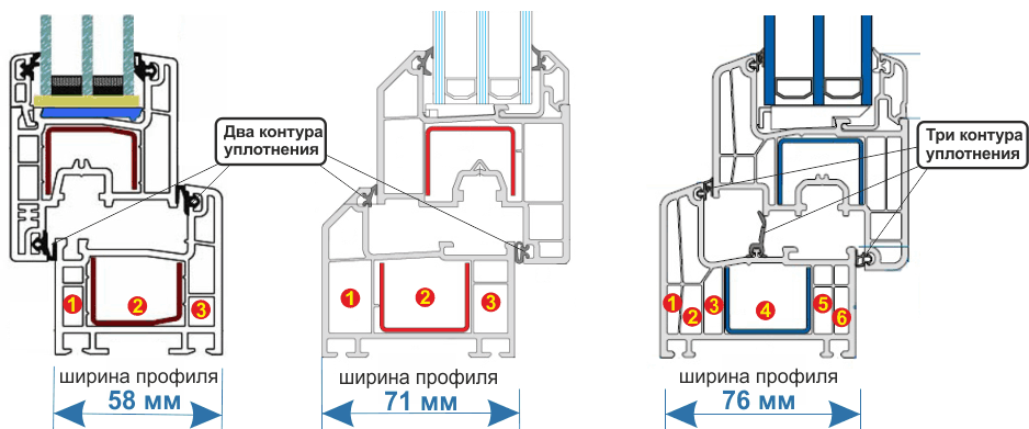 Контур уплотнения. 3 Контура уплотнения окна ПВХ. Оконный профиль с 3 контурами уплотнения. Профиль с тремя контурами уплотнения ПВХ. ПВХ профиль с тройным контуром уплотнения.