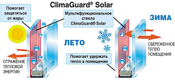 climaguard solar 2